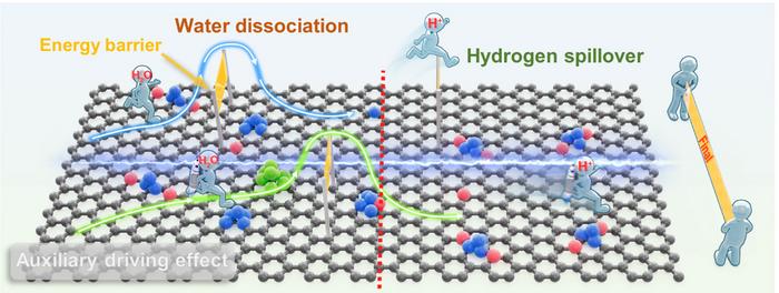 水から水素を作る方法の改善