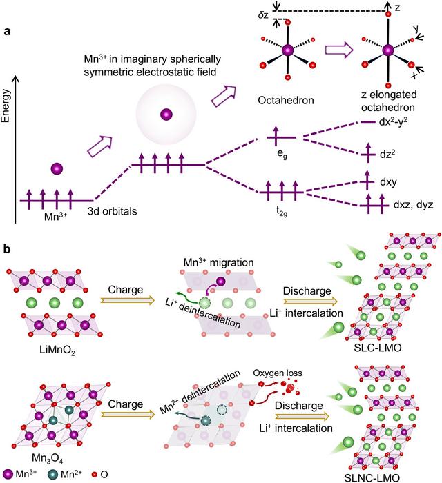 リチウムイオン電池の新材料